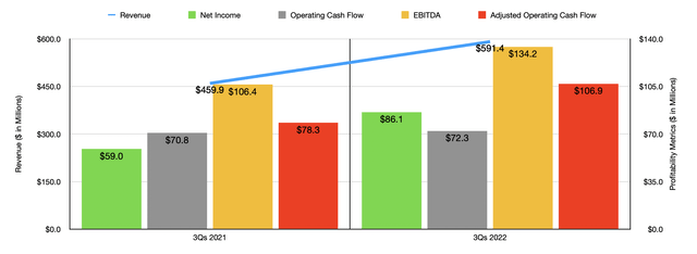 Historical Financials