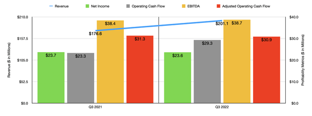 Historical Financials