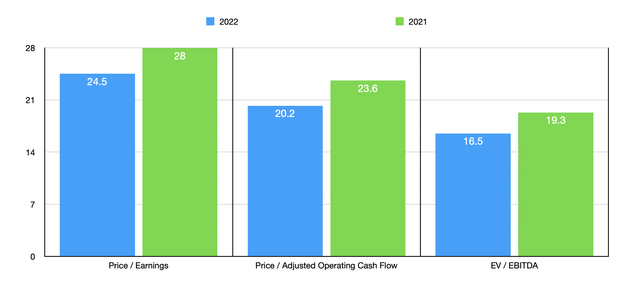 Trading Multiples