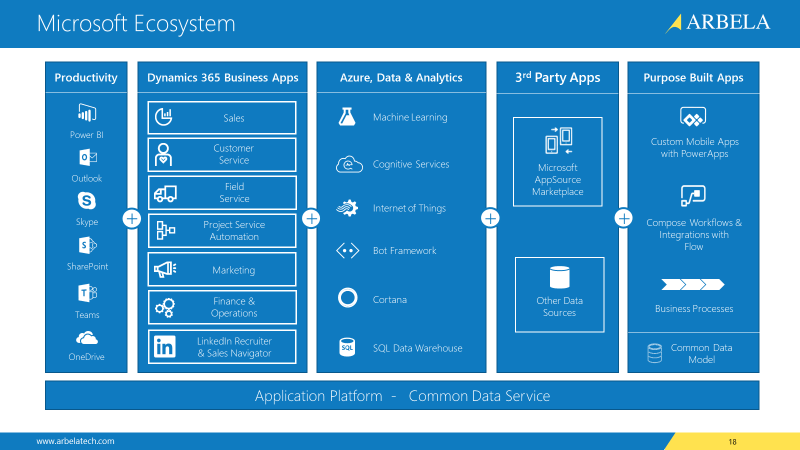 Microsoft Ecosystem