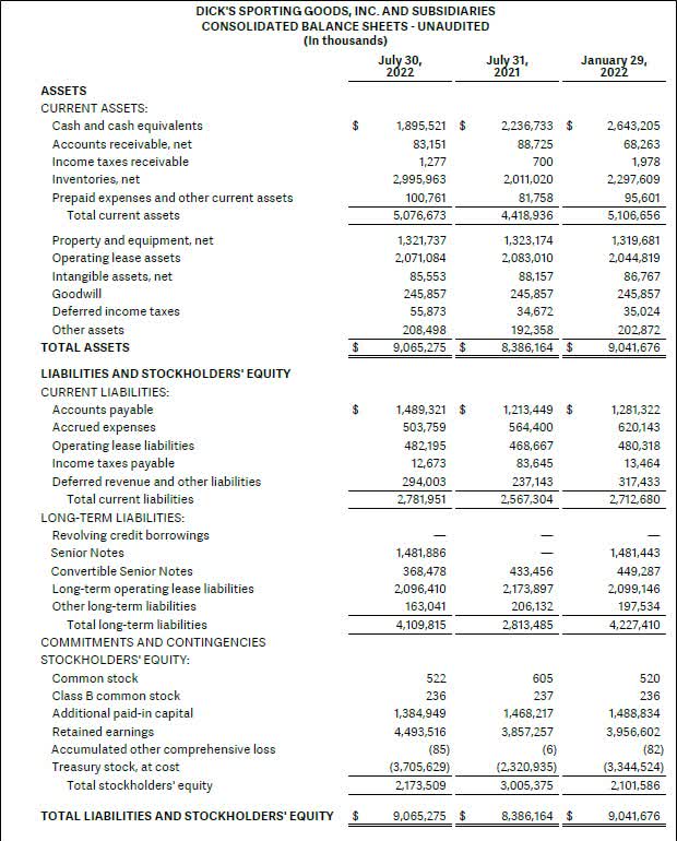 Image Shown: We are big fans of Dick's Sporting Goods' relatively healthy balance sheet, as the firm had a marginal net cash position on hand as of July 30, 2022.