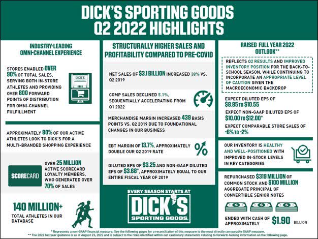 Image Shown: An overview of Dick's Sporting Goods' operational and financial performance last fiscal quarter. 