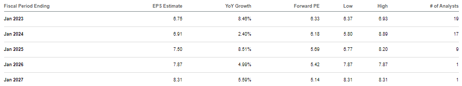 consensus estimates