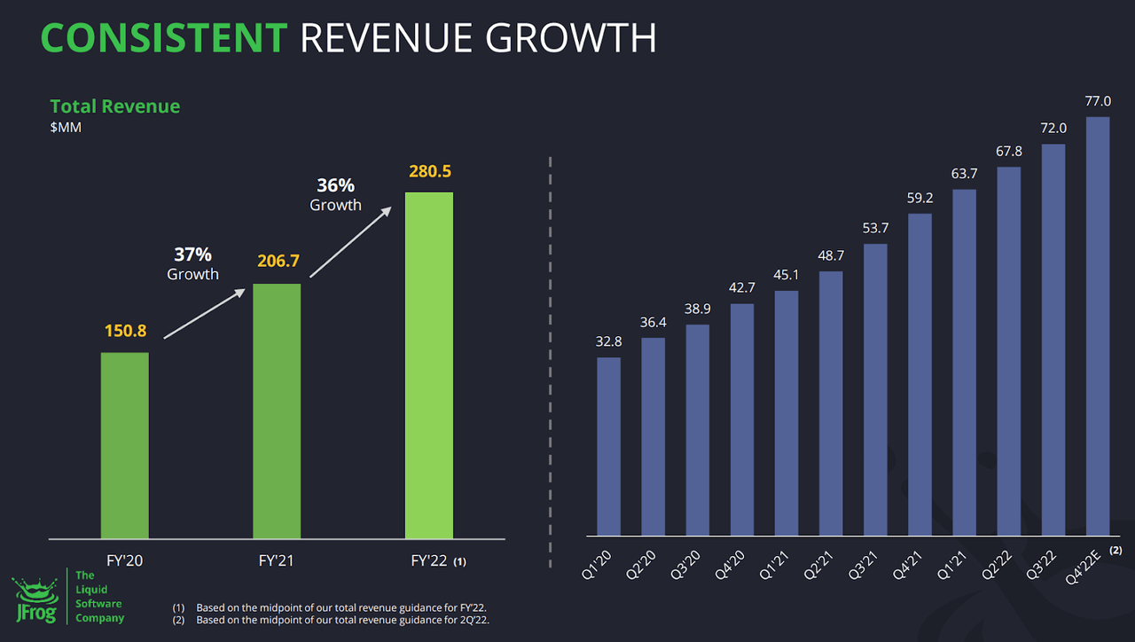 slide showing JFROG revenue growth over the years