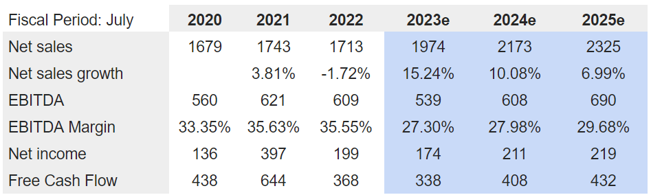 Source: marketscrener.com