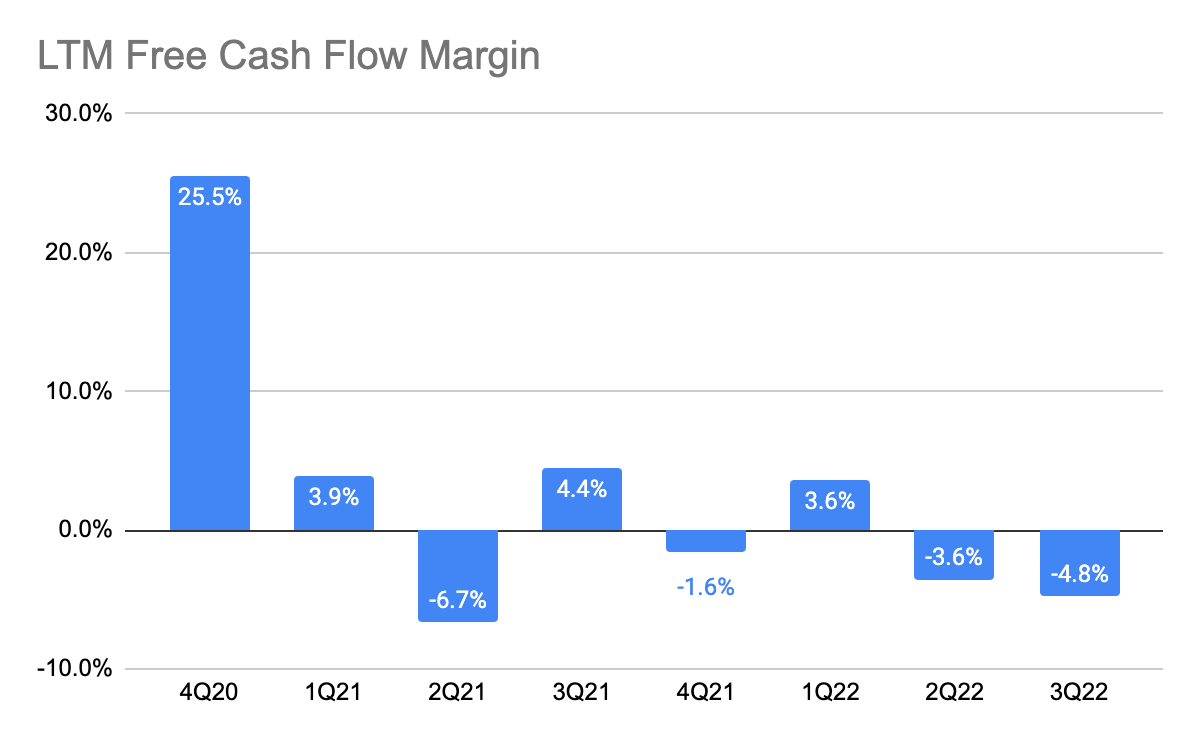 The Trade Desk's LTM Free Cash Flow Margin