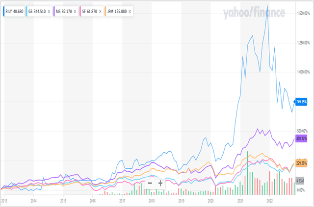 B. Riley Baby Bonds: Up To 12% Yield Plus Large Potential Price ...