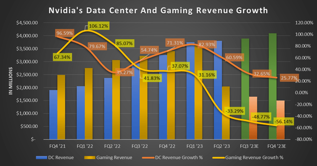 Nvidia Data Center and Gaming revenue growth