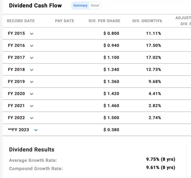Cisco's dividend growth rate