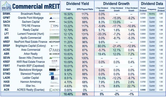 residential mREIT dividend yields 2022