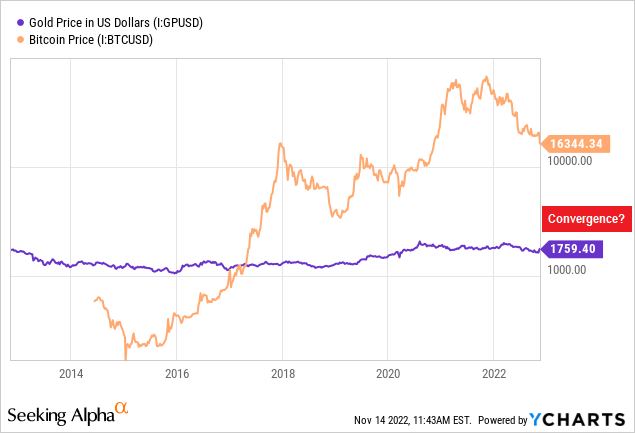 YCharts - Gold vs. Bitcoin, Preisänderungen mit Konvergenzpunkt des Autors, 10 Jahre