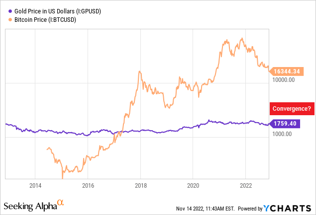 Ycharts - Or Contre Bitcoin, Changements De Prix Avec Le Point De Convergence De L'Auteur, 10 Ans