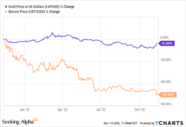 YCharts - Gold vs. Bitcoin, Percentage Price Changes, 1 Year