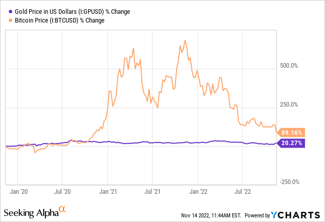 YCharts – Gold vs. Bitcoin, prozentuale Preisänderungen, 3 Jahre