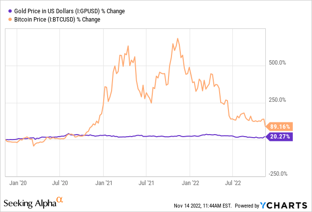 YCharts - Gold vs. Bitcoin, Percentage Price Changes, 3 Years