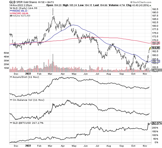 StockCharts.com - GLD, daily changes in price/volume, since November 2021