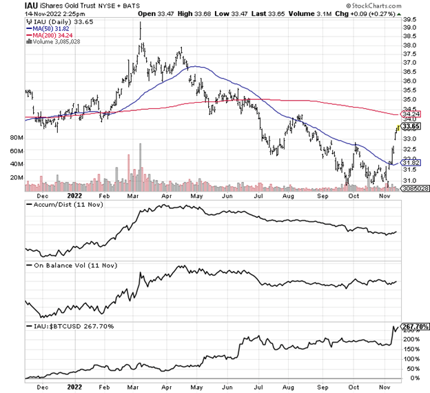 StockCharts.com - IAU, daily changes in price/volume, since November 2021