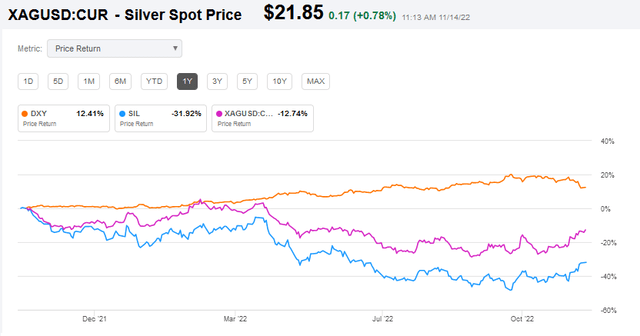 SIL ETF Versus U.S. Dollar, Silver