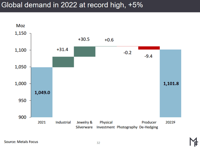 Global Silver Demand 2022