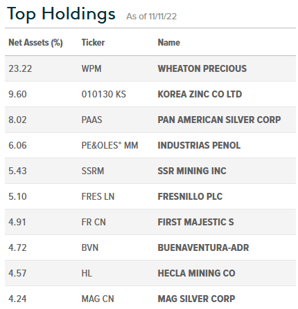 SIL ETF Top 10 Holdings