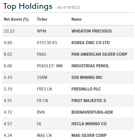 SIL ETF Top-10 Holdings