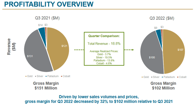 WPM Gold/Silver Split