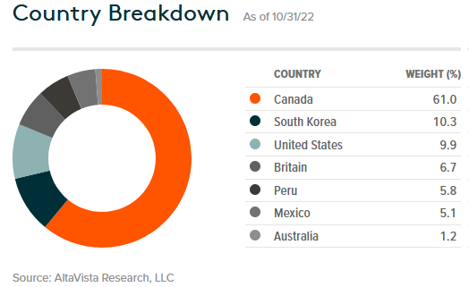 SIL ETF Global Exposure