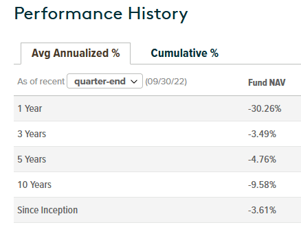 SIL ETF Performance