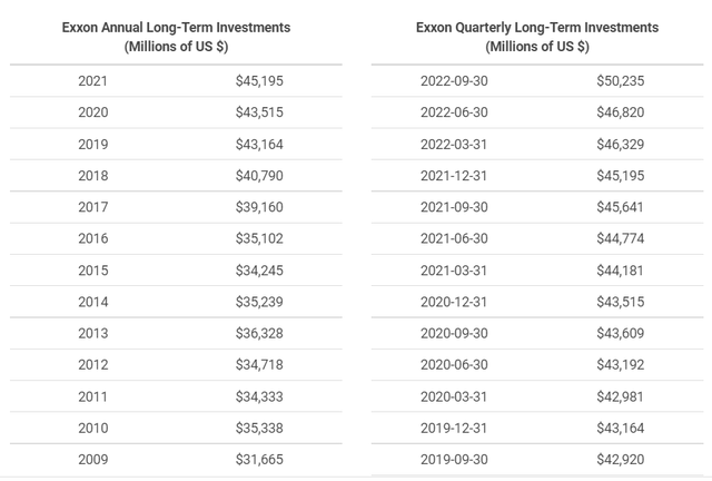 XOM Long-Term Investments