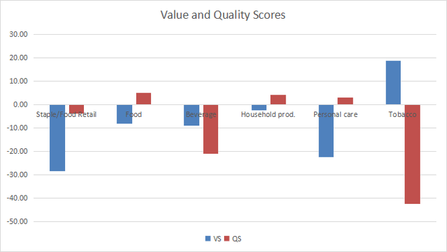 Value and quality in consumer staples
