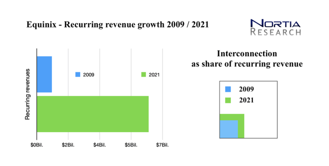 Equinix - interconnection as share of recurring revenues
