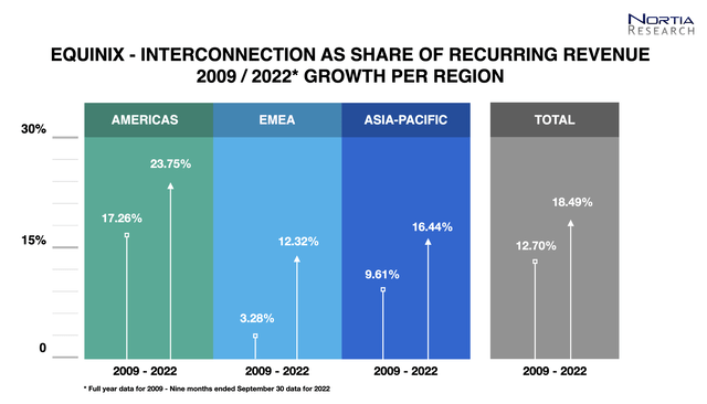 Equinix - interconnection as share of recurring revenues per region
