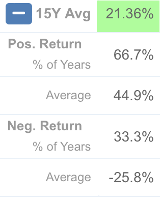 Equinix 15 Y average return