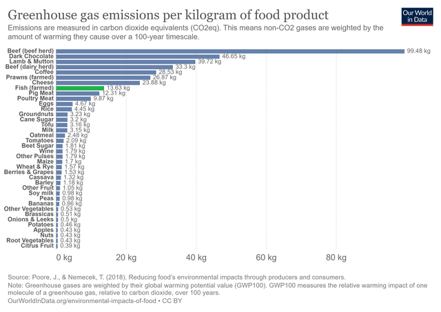 Chart showing greenhouse gas emissions by food products