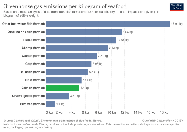 Graph showing greenhouse gas emissions from farmed seafood