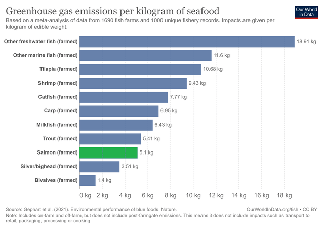 Chart showing greenhouse gas emissions by farmed seafood