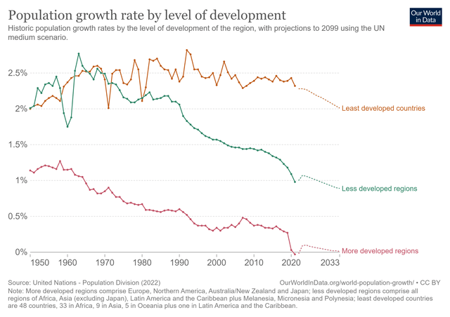 Graph showing projected population growth rates by stages of economic development