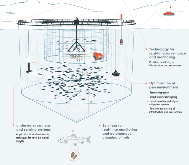 Diagram showing a new technological application for salmon farming