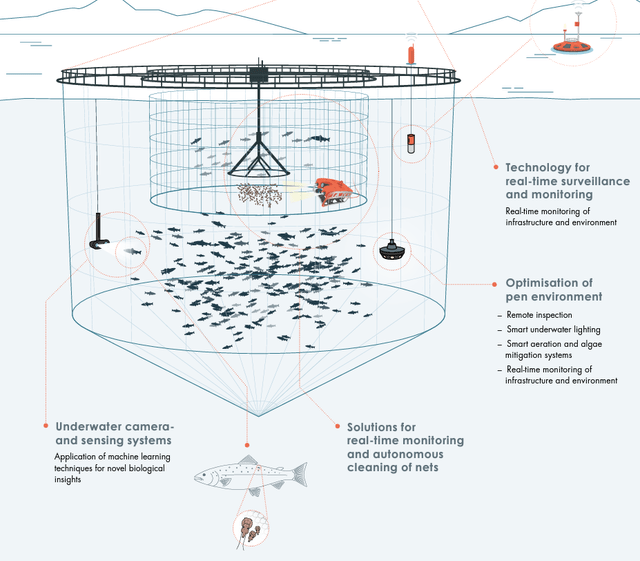 Diagram showing new technological application for salmon farming