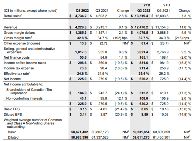 Canadian Tire Corporation Third Quarter 2022 Financial Results