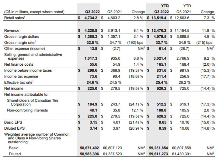 Canadian Tire Corporation Pressure On Profits But Cash Position