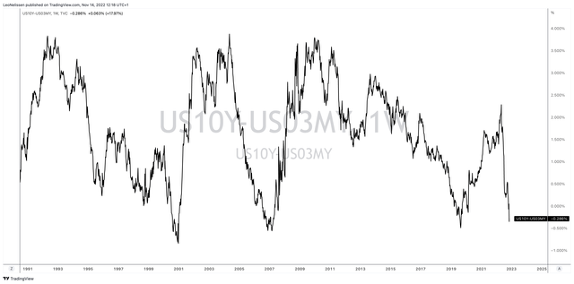 TradingView (10Y-3M Yield Curve)