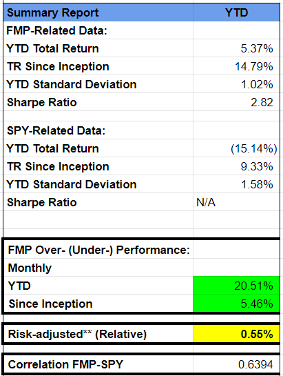 FMP is currently outperforming SPY by ~20.5% while taking less than 2/3 of the risk (based on standard deviation).