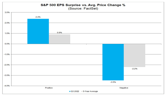 Earnings Misses Punished in the Q3 Reporting Season