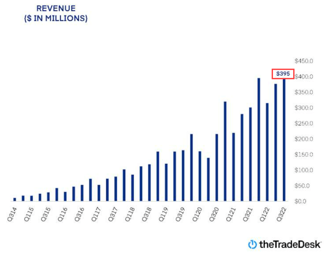 The Trade Desk overview revenue quarters