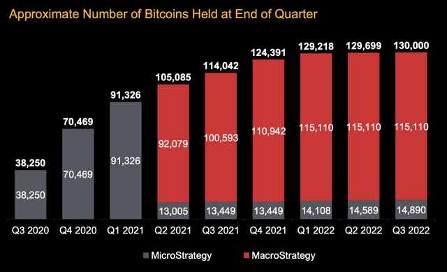MicroStrategy Bitcoin Holdings