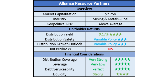 Alliance Resource Partners Ratings