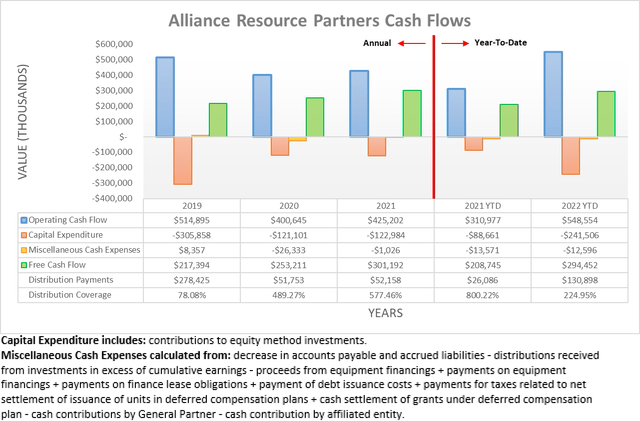 Alliance Resource Partners Cash Flows