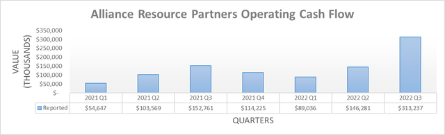 Alliance Resource Partners Operating Cash Flows