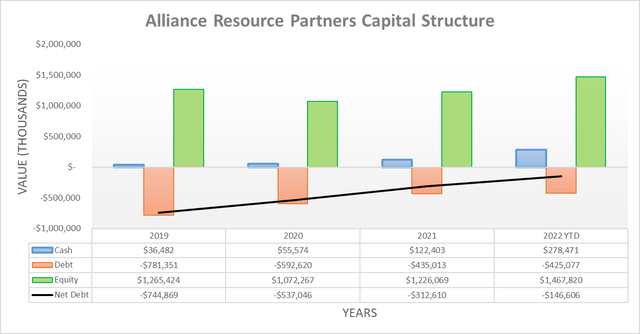 Alliance Resource Partners Capital Structure